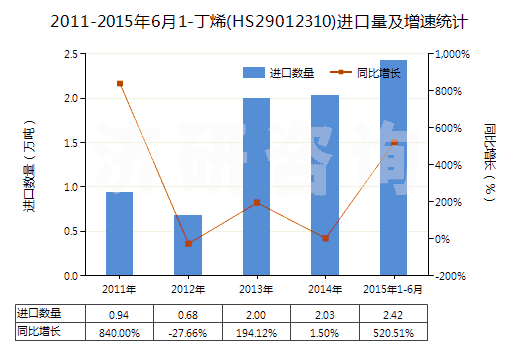 2011-2015年6月1-丁烯(HS29012310)進口量及增速統(tǒng)計